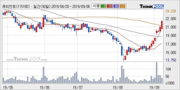 큐리언트, 주가 반등 현재는 +10.41%... 최근 주가 반등 흐름