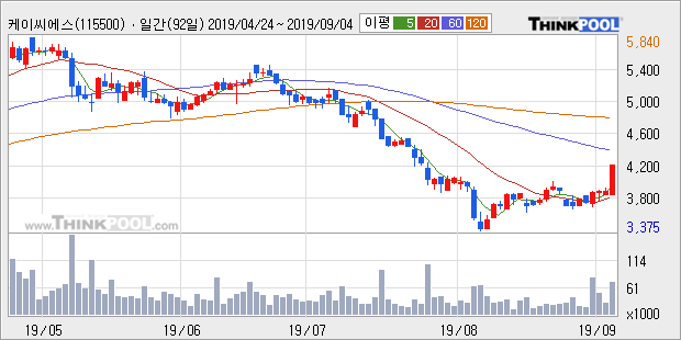 케이씨에스, 전일대비 14.47% 상승... 최근 주가 반등 흐름