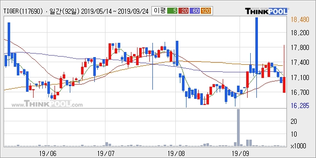 TIGER 차이나항셍25, 전일대비 5.42% 올라... 이 시각 거래량 71주