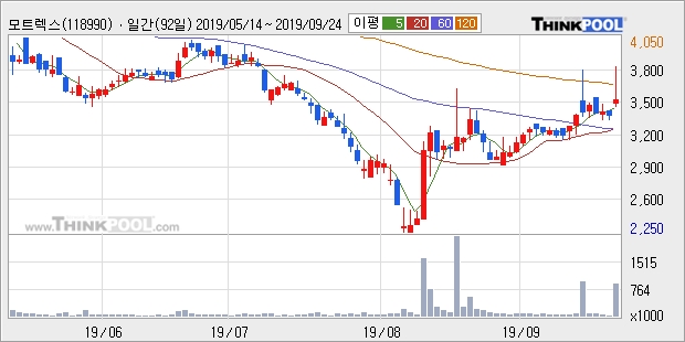 '모트렉스' 10% 이상 상승, 주가 상승 중, 단기간 골든크로스 형성