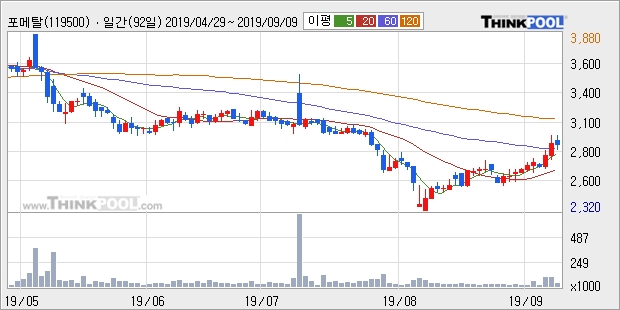 포메탈, 상승흐름 전일대비 +11.38%... 이 시각 거래량 16만8106주