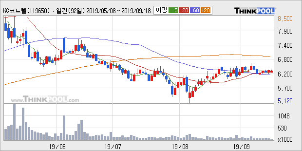 KC코트렐, 전일대비 6.75% 상승... 최근 주가 상승흐름 유지