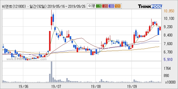 '비덴트' 10% 이상 상승, 주가 상승세, 단기 이평선 역배열 구간