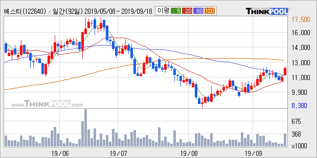 '예스티' 10% 이상 상승, 주가 상승 중, 단기간 골든크로스 형성