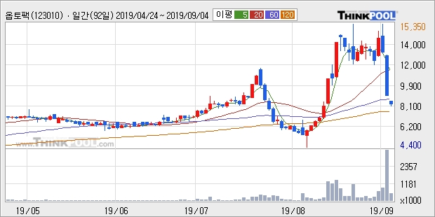 옵토팩, 전일대비 -10.16% 하락... 이 시각 거래량 15만5150주