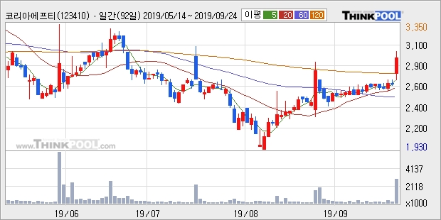 코리아에프티, 전일대비 14.82% 상승... 이 시각 373만6742주 거래