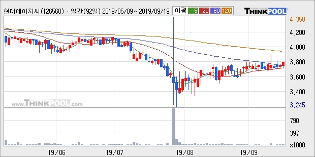 현대에이치씨엔, 전일대비 7.73% 상승... 이 시각 거래량 5만618주