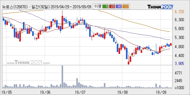 뉴로스, 장시작 후 꾸준히 올라 +10.33%... 이 시각 거래량 62만837주