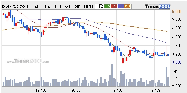 대성산업, 전일대비 +6.06%... 외국인 1,313주 순매수