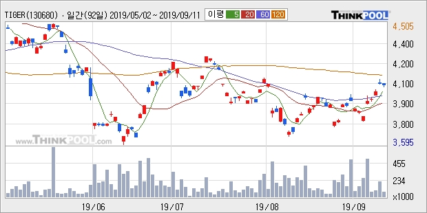 TIGER 원유선물Enhanced(H), 상승 출발(6.56%)... 이 시각 거래량 14만7141주