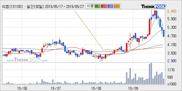 리켐, 전일대비 +10.23%... 외국인 -200주 순매도