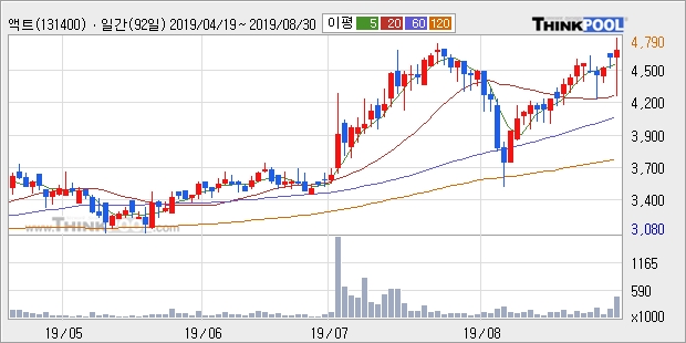 액트, 장시작 후 꾸준히 올라 +10.04%... 최근 주가 상승흐름 유지