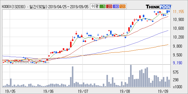 'KODEX 골드선물(H)' 52주 신고가 경신, 단기·중기 이평선 정배열로 상승세