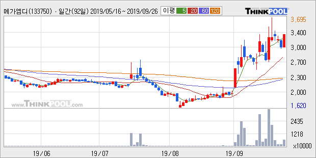 메가엠디, 상승출발 후 현재 +10.13%... 최근 주가 상승흐름 유지