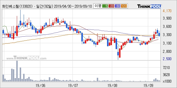 화인베스틸, 전일대비 5.45% 상승... 외국인 -47,833주 순매도