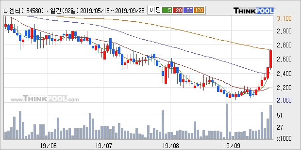 디엠티, 전일대비 11.72% 상승... 이 시각 10만2272주 거래