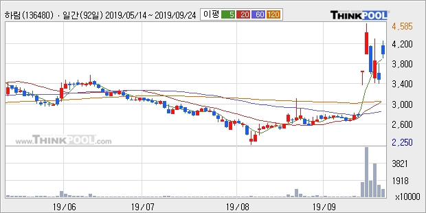 '하림' 20% 이상 상승, 단기·중기 이평선 정배열로 상승세