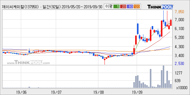 제이씨케미칼, 전일대비 11.7% 올라... 이 시각 거래량 199만8706주