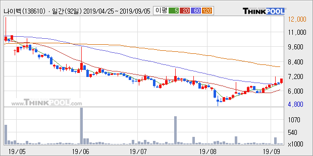 '나이벡' 10% 이상 상승, 주가 상승 중, 단기간 골든크로스 형성