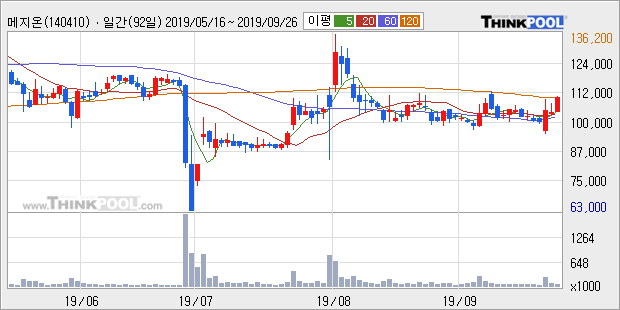 '메지온' 10% 이상 상승, 단기·중기 이평선 정배열로 상승세