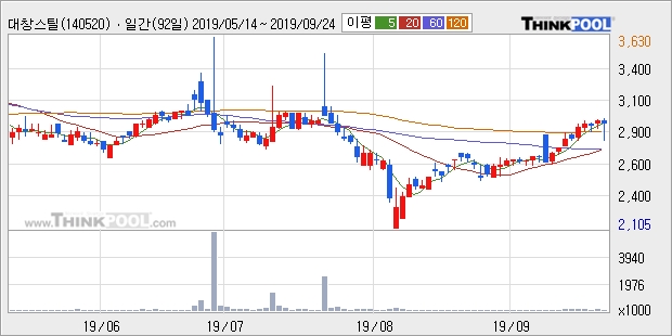 대창스틸, 장시작 후 꾸준히 올라 +14.8%... 이 시각 거래량 11만636주