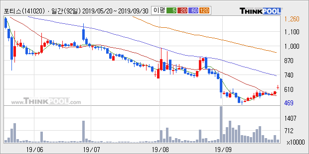 '포티스' 10% 이상 상승, 주가 상승 흐름, 단기 이평선 정배열, 중기 이평선 역배열