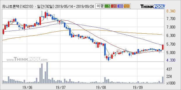 유니트론텍, 전일대비 11.67% 상승... 이 시각 거래량 24만1842주