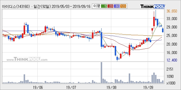 아이디스, 전일대비 21.21% 상승... 최근 주가 반등 흐름