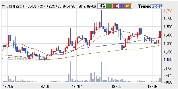 '영우디에스피' 10% 이상 상승, 주가 60일 이평선 상회, 단기·중기 이평선 역배열