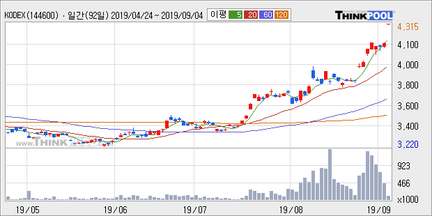 'KODEX 은선물(H)' 5% 이상 상승, 단기·중기 이평선 정배열로 상승세