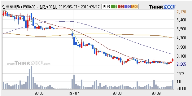 인트로메딕, 장시작 후 꾸준히 올라 +10.16%... 외국인 -50,618주 순매도