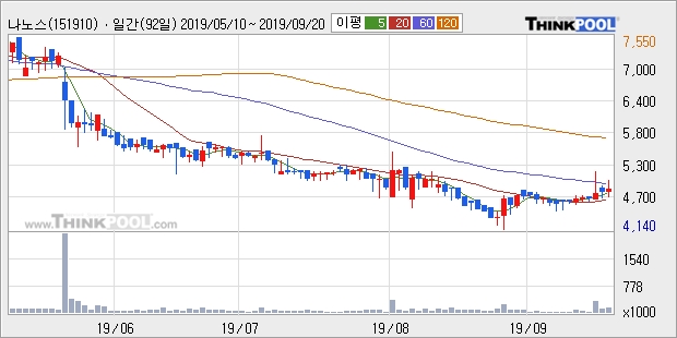 나노스, 장시작 후 꾸준히 올라 +15.46%... 이 시각 거래량 4만4561주
