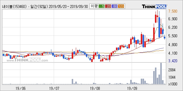 네이블, 전일대비 +10.0%... 외국인 -1,073주 순매도