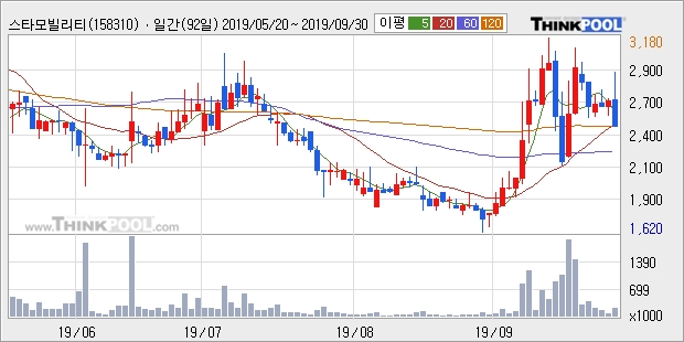 스타모빌리티, 전일대비 10.49% 상승... 이 시각 26만6091주 거래