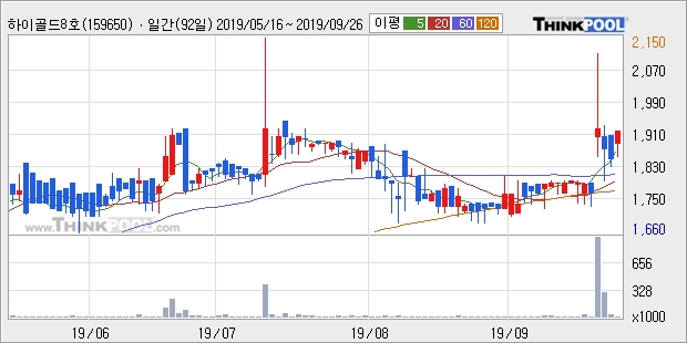 하이골드8호, 상승출발 후 현재 +10.8%... 이 시각 거래량 7만467주