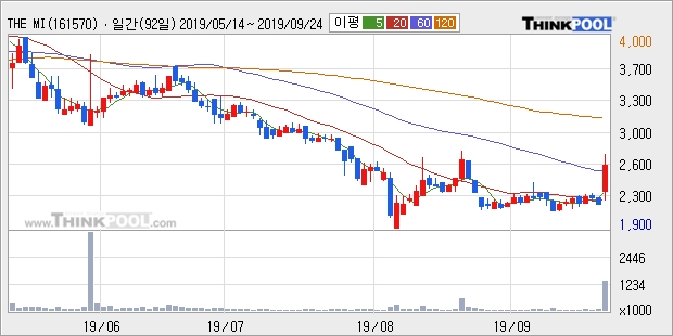 THE MIDONG, 상승흐름 전일대비 +19.44%... 이 시각 거래량 146만8827주