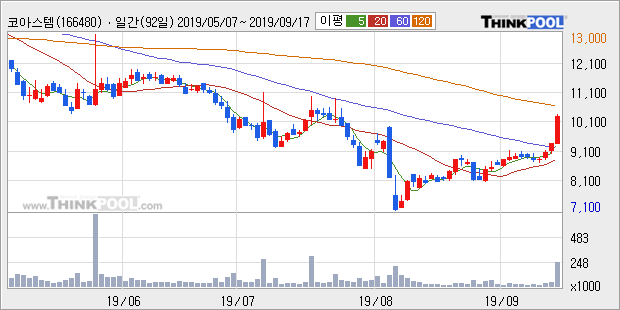 코아스템, 전일대비 +10.52%... 최근 주가 반등 흐름