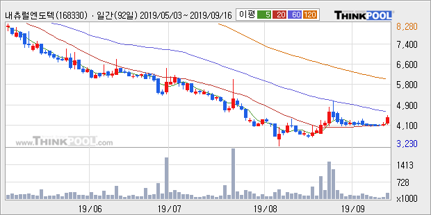 내츄럴엔도텍, 장시작 후 꾸준히 올라 +10.37%... 이 시각 거래량 39만7893주