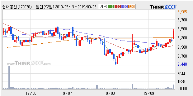 '현대공업' 10% 이상 상승, 주가 상승 중, 단기간 골든크로스 형성