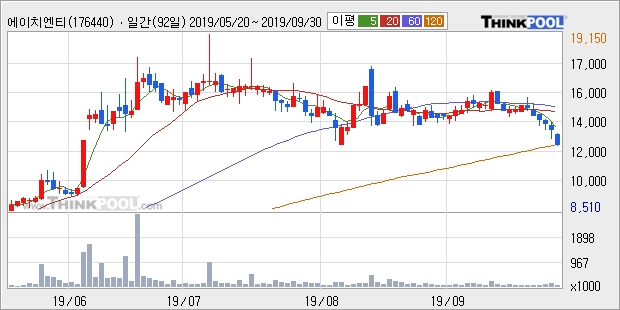 에이치엔티, 전일대비 -11.61% 하락... 이 시각 4만9645주 거래