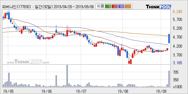 파버나인, 상승출발 후 현재 +11.59%... 이 시각 거래량 64만9625주