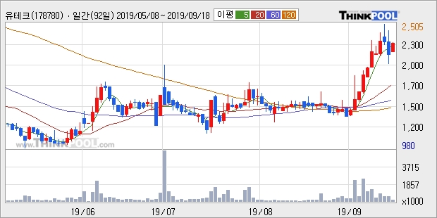 유테크, 전일대비 -10.31% 하락... 이 시각 48만1155주 거래