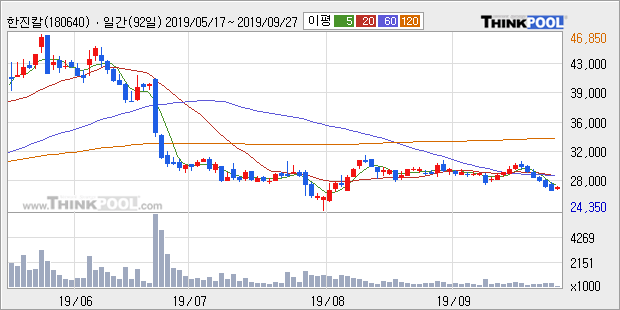 '한진칼' 5% 이상 상승, 주가 반등 시도, 단기 이평선 역배열 구간