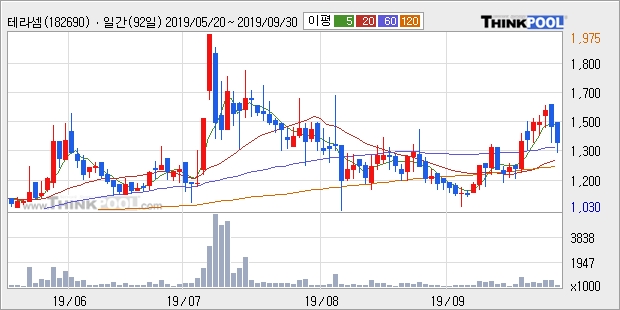 테라셈, 전일대비 -12.16% 하락중... 이 시각 거래량 13만6271주