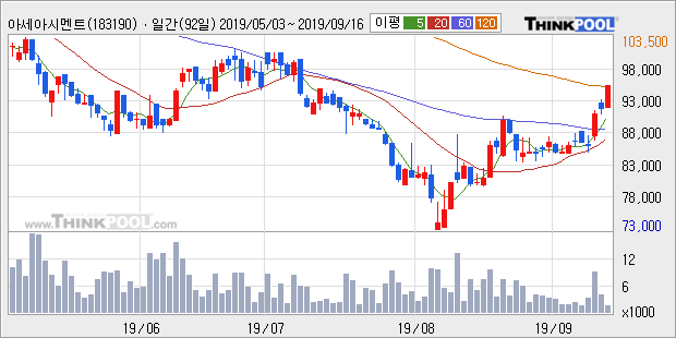 '아세아시멘트' 5% 이상 상승, 주가 상승 중, 단기간 골든크로스 형성