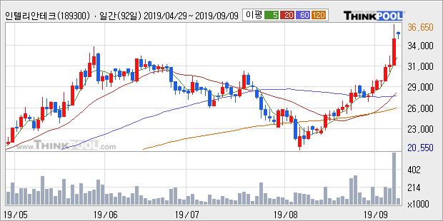 인텔리안테크, 장시작 후 꾸준히 올라 +10.05%... 최근 주가 반등 흐름
