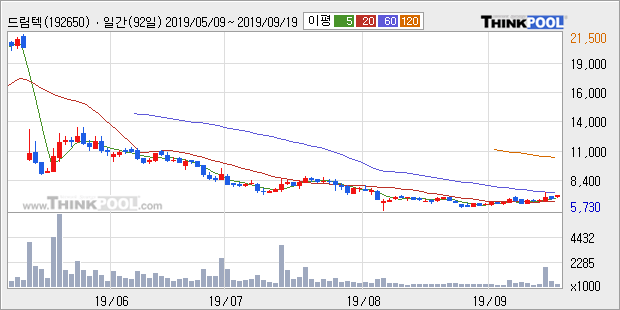 '드림텍' 5% 이상 상승, 주가 상승 흐름, 단기 이평선 정배열, 중기 이평선 역배열