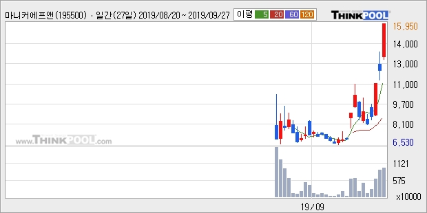 마니커에프앤지, 전일대비 -10.02% 하락... 이 시각 거래량 101만6821주