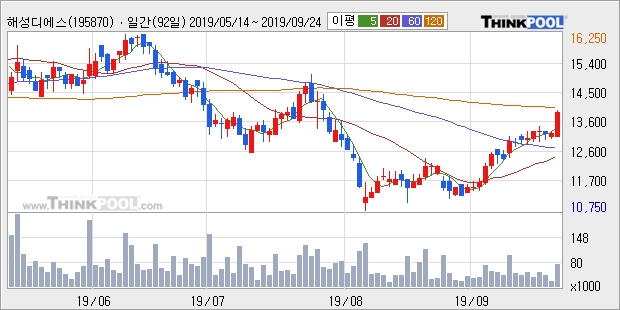해성디에스, 전일대비 +5.32% 장중 반등세... 최근 주가 반등 흐름