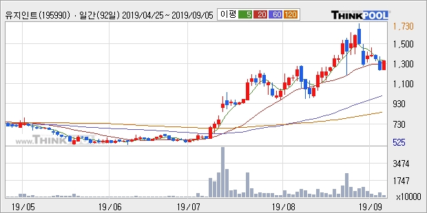 유지인트, 전일대비 10.63% 상승... 최근 주가 상승흐름 유지